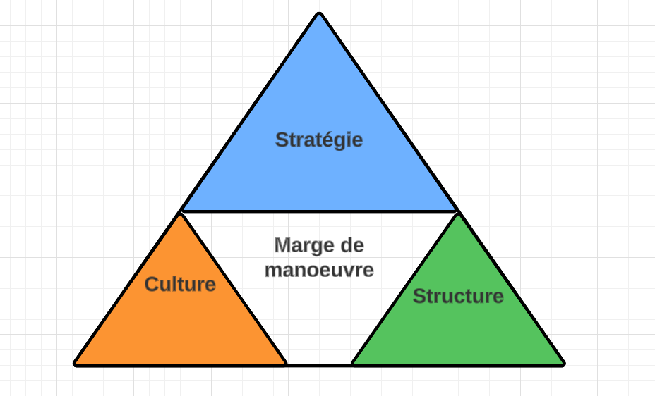 Stratégie, Culture, Structure: Se connaître avant de se lancer à fond dans&nbsp;l&rsquo;IA